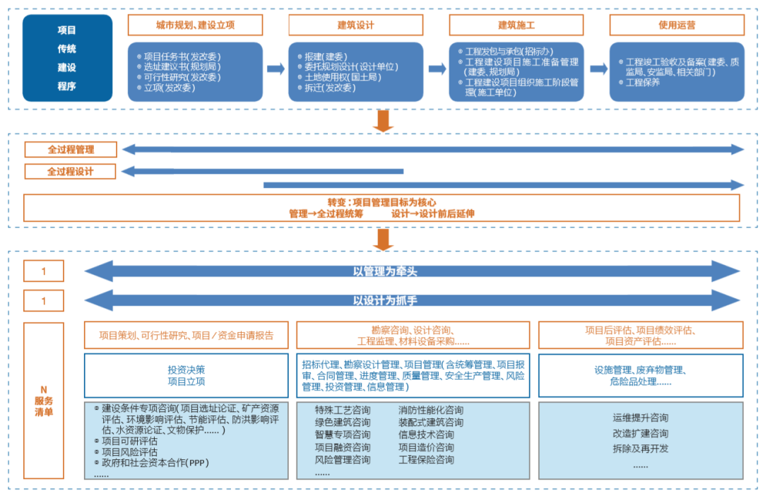 "技术 管理":设计企业全过程工程咨询服务新路径_中金在.