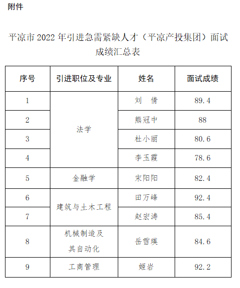 平?jīng)鍪?022年引進(jìn)急需緊缺人才（平?jīng)霎a(chǎn)投集團(tuán)）面試成績公告(圖1)