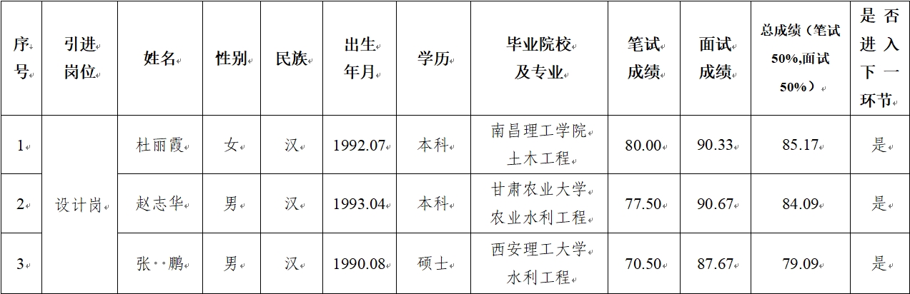 平?jīng)鍪谢A產業(yè)投資集團有限公司 2024年公開招聘特殊人才筆試、面試成績公示(圖1)