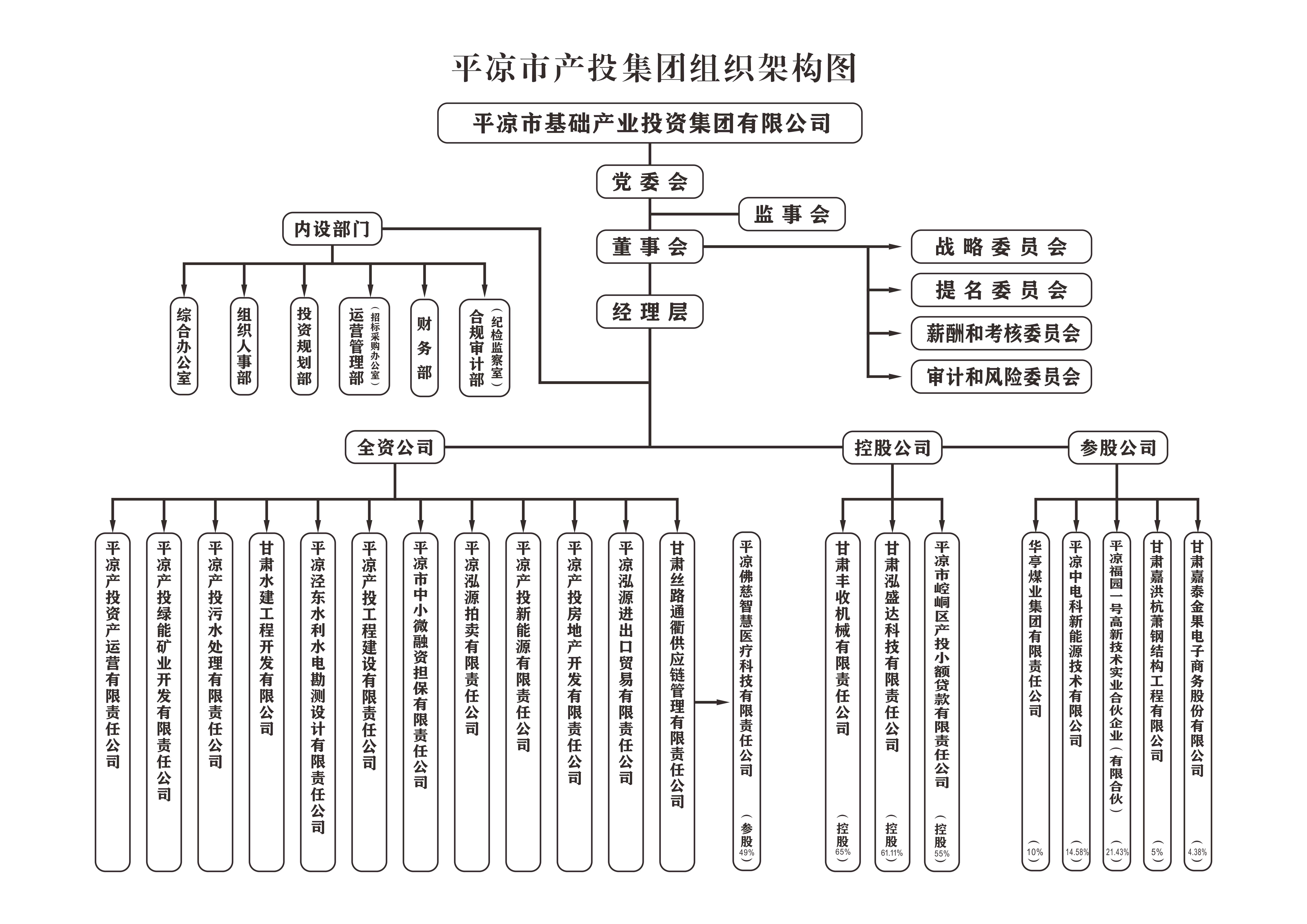 組織機構(圖1)